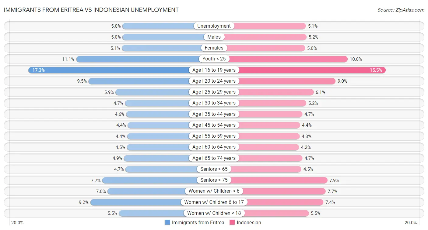 Immigrants from Eritrea vs Indonesian Unemployment