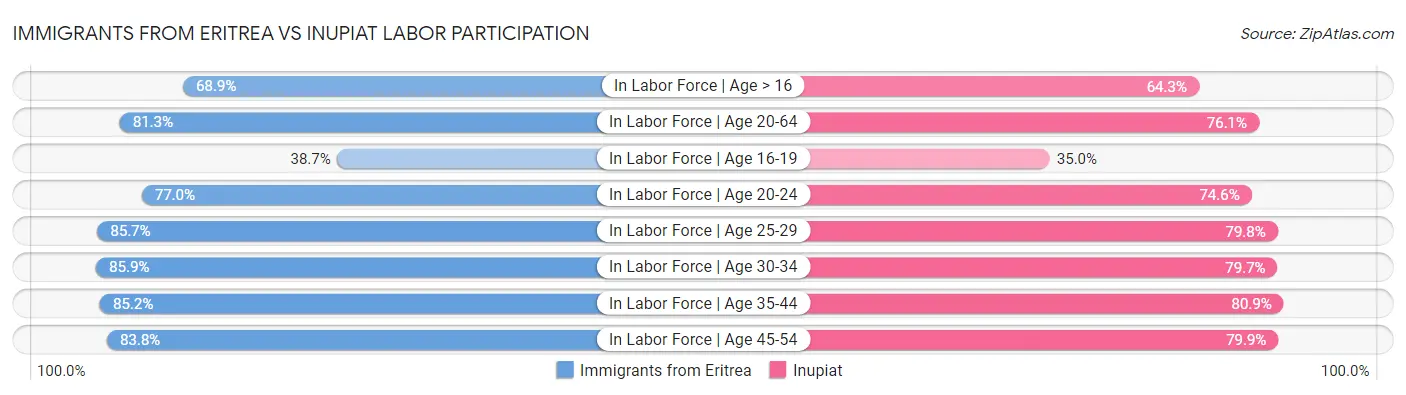 Immigrants from Eritrea vs Inupiat Labor Participation