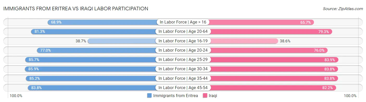 Immigrants from Eritrea vs Iraqi Labor Participation