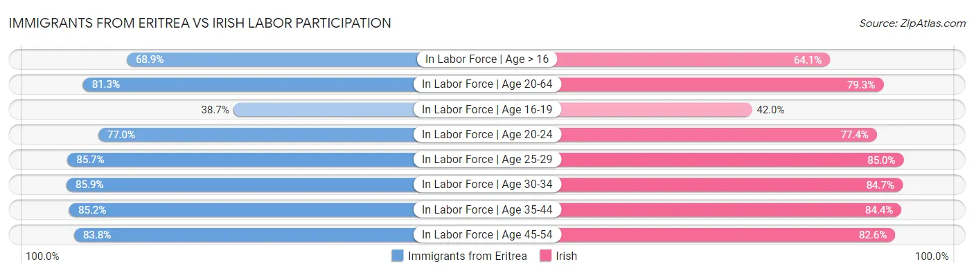 Immigrants from Eritrea vs Irish Labor Participation