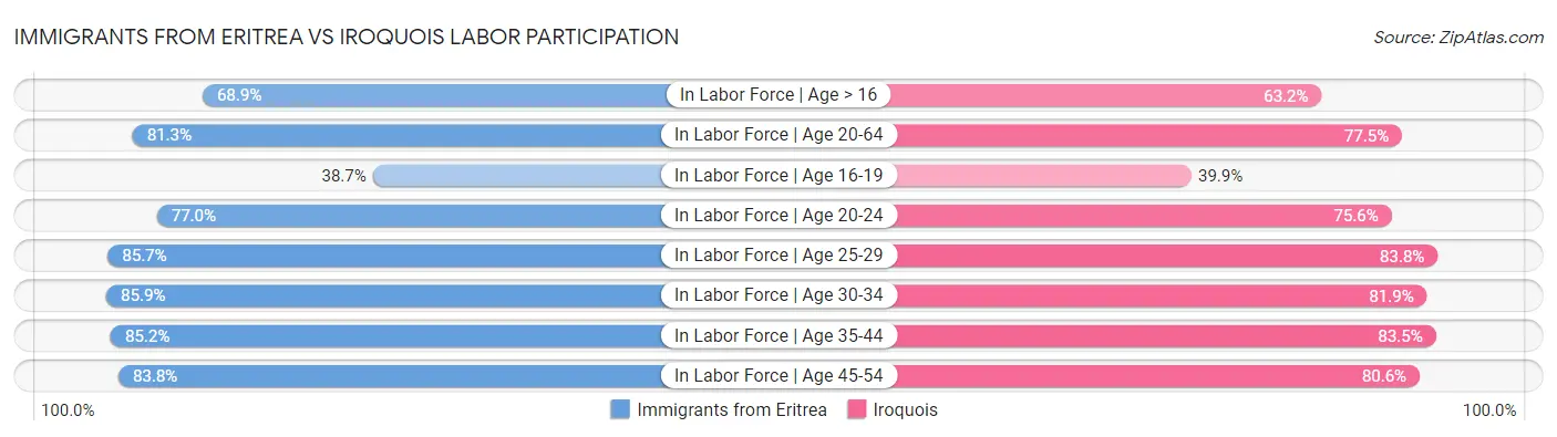 Immigrants from Eritrea vs Iroquois Labor Participation