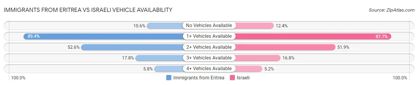 Immigrants from Eritrea vs Israeli Vehicle Availability