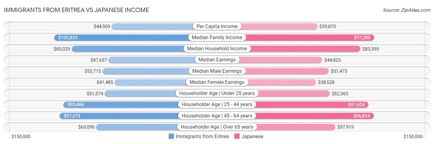 Immigrants from Eritrea vs Japanese Income
