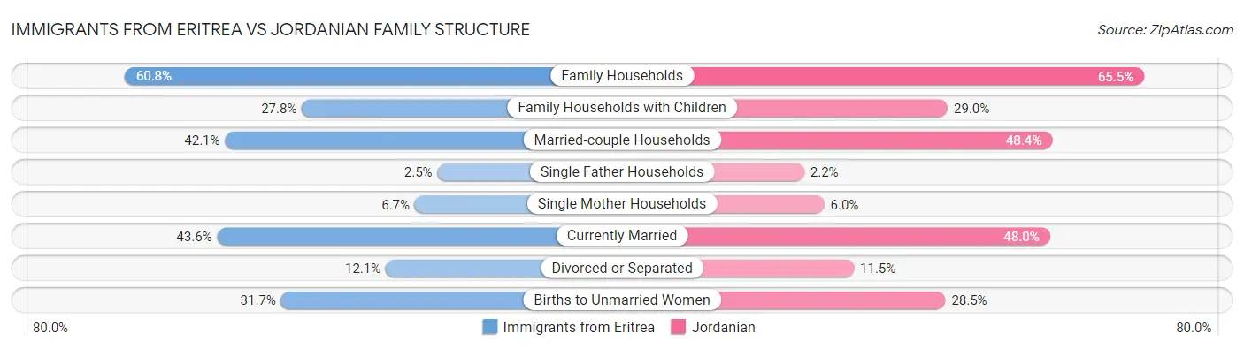 Immigrants from Eritrea vs Jordanian Family Structure