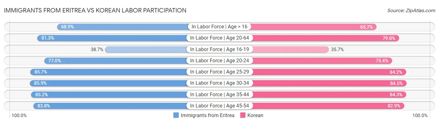 Immigrants from Eritrea vs Korean Labor Participation