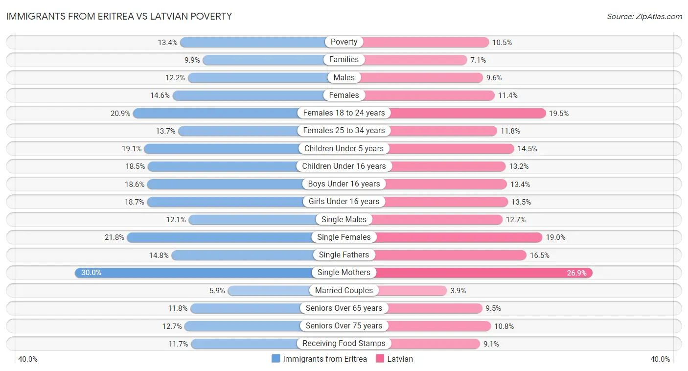 Immigrants from Eritrea vs Latvian Poverty