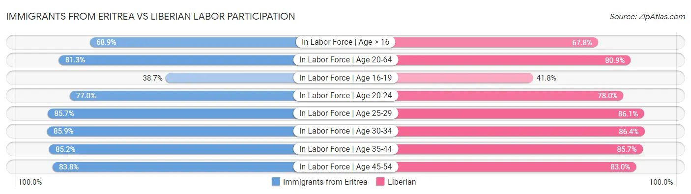 Immigrants from Eritrea vs Liberian Labor Participation