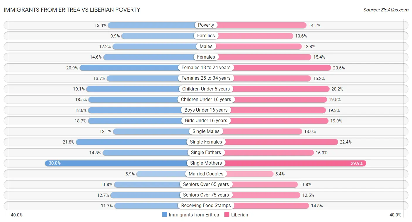 Immigrants from Eritrea vs Liberian Poverty