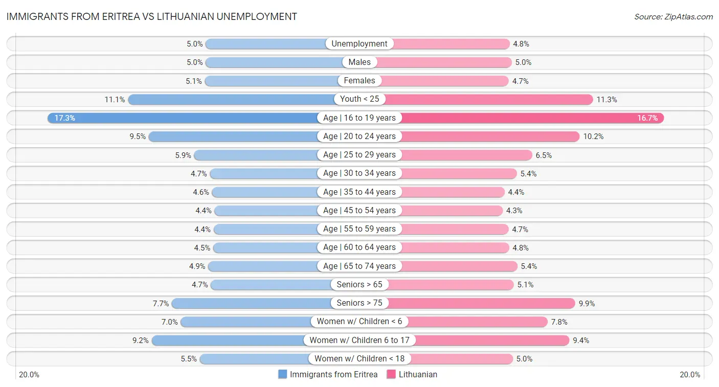 Immigrants from Eritrea vs Lithuanian Unemployment