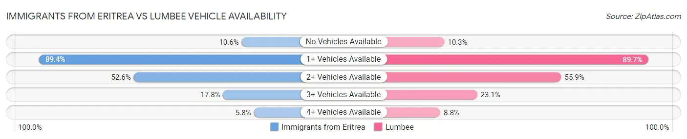 Immigrants from Eritrea vs Lumbee Vehicle Availability