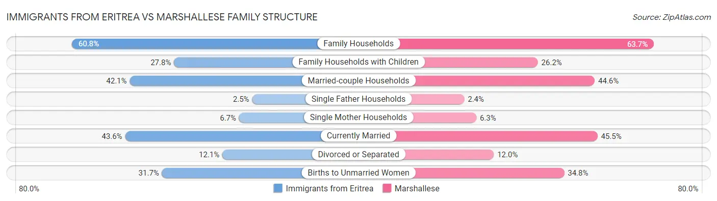 Immigrants from Eritrea vs Marshallese Family Structure