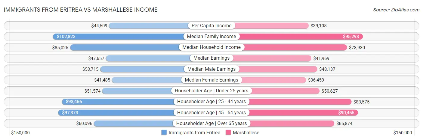 Immigrants from Eritrea vs Marshallese Income
