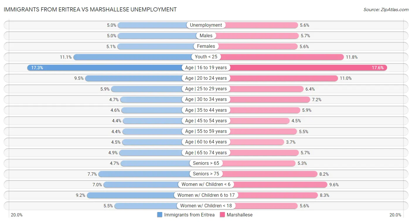 Immigrants from Eritrea vs Marshallese Unemployment