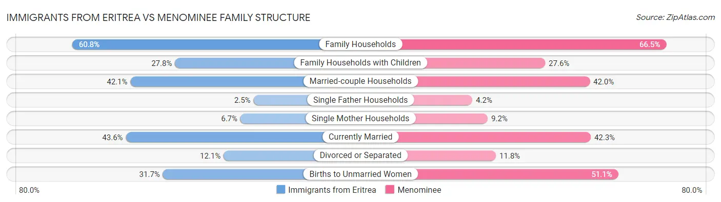 Immigrants from Eritrea vs Menominee Family Structure