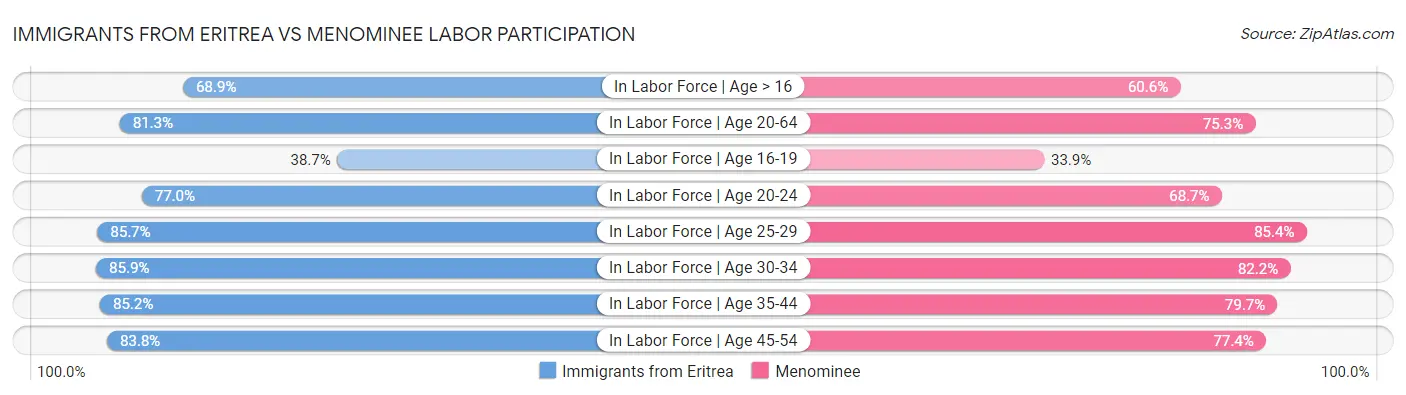 Immigrants from Eritrea vs Menominee Labor Participation