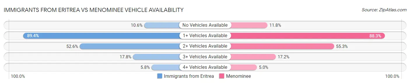Immigrants from Eritrea vs Menominee Vehicle Availability