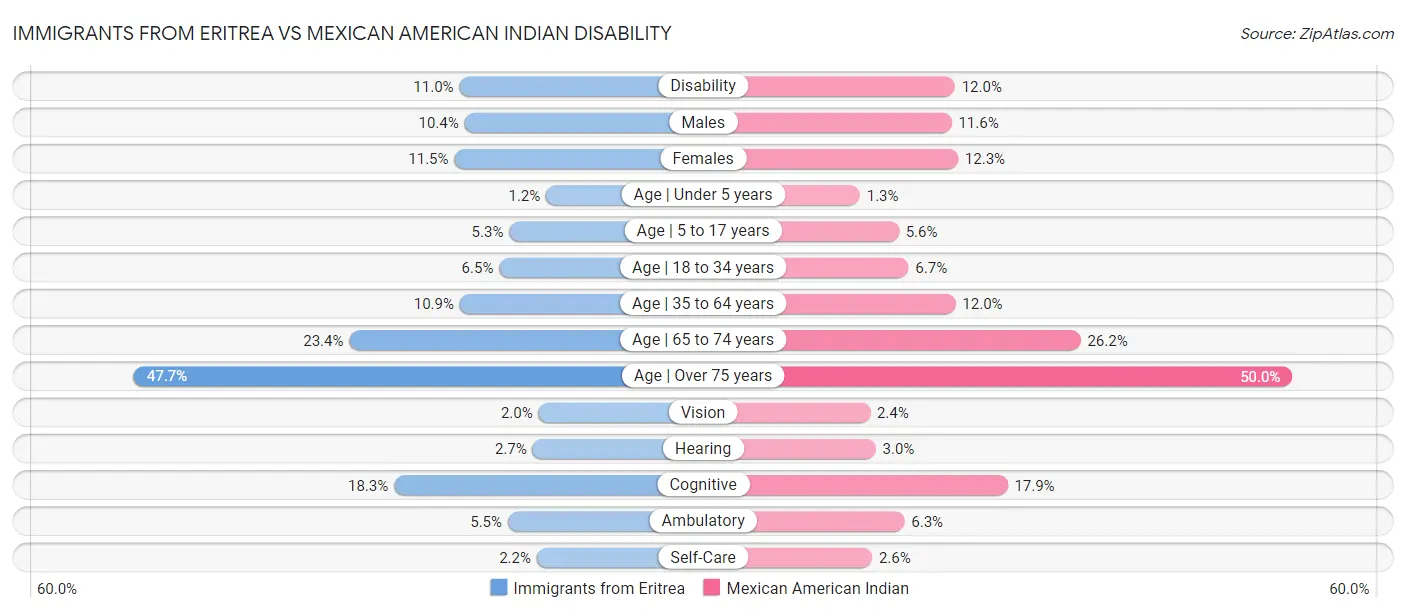 Immigrants from Eritrea vs Mexican American Indian Disability