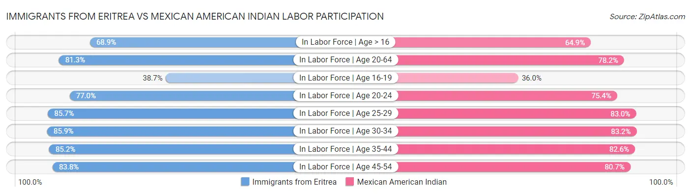 Immigrants from Eritrea vs Mexican American Indian Labor Participation
