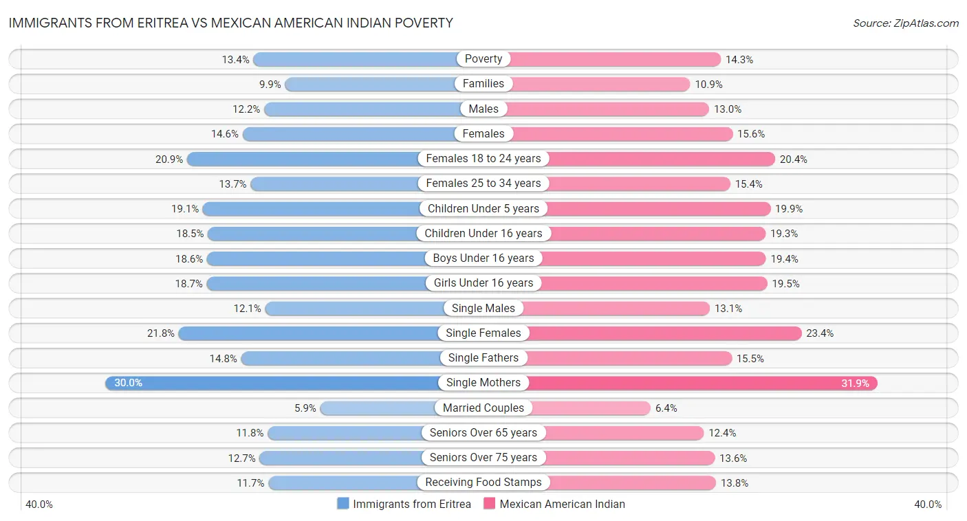 Immigrants from Eritrea vs Mexican American Indian Poverty