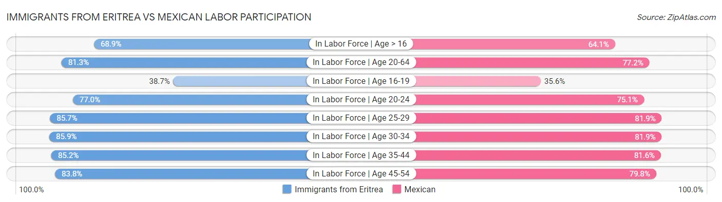 Immigrants from Eritrea vs Mexican Labor Participation