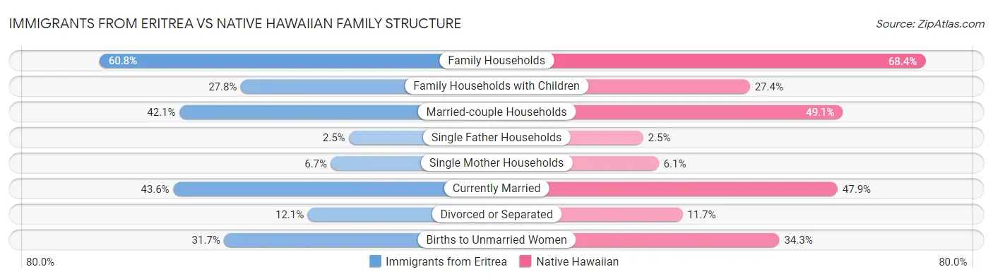 Immigrants from Eritrea vs Native Hawaiian Family Structure