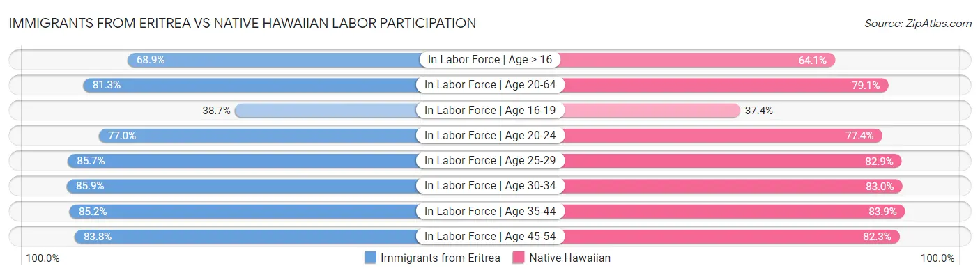 Immigrants from Eritrea vs Native Hawaiian Labor Participation