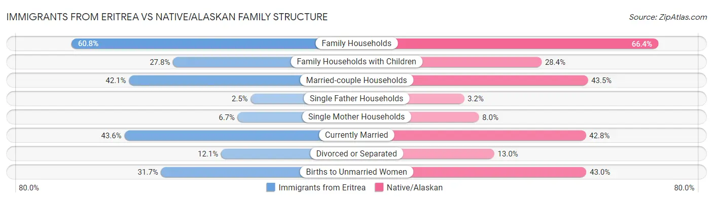 Immigrants from Eritrea vs Native/Alaskan Family Structure