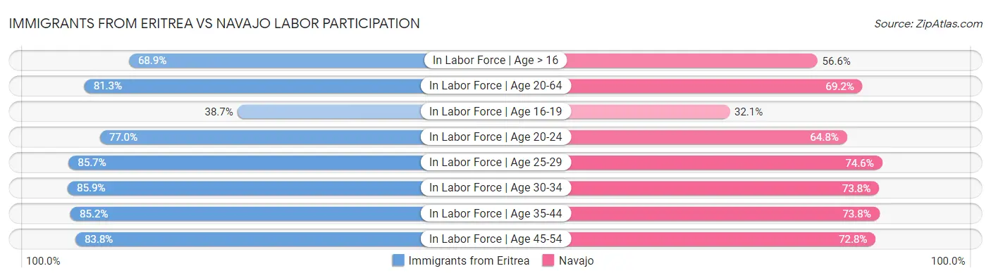 Immigrants from Eritrea vs Navajo Labor Participation