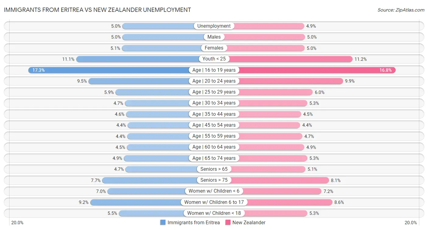 Immigrants from Eritrea vs New Zealander Unemployment