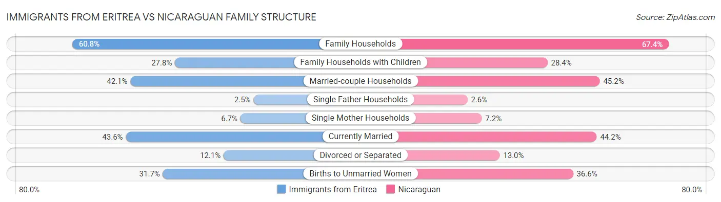 Immigrants from Eritrea vs Nicaraguan Family Structure