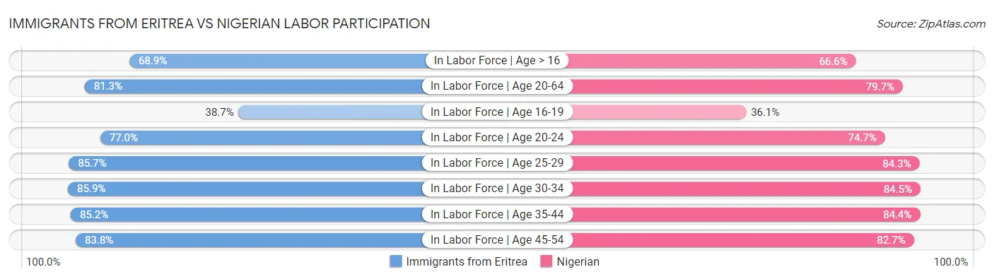 Immigrants from Eritrea vs Nigerian Labor Participation