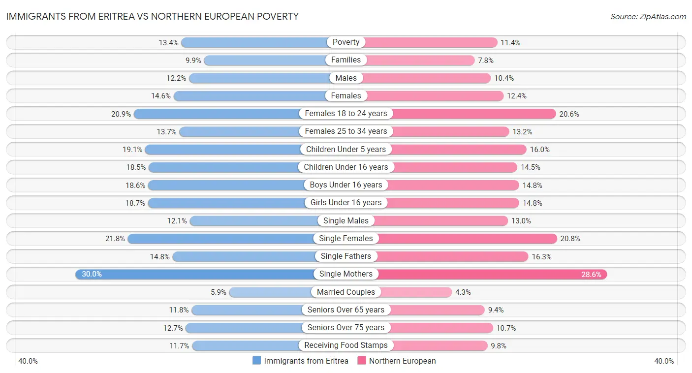 Immigrants from Eritrea vs Northern European Poverty
