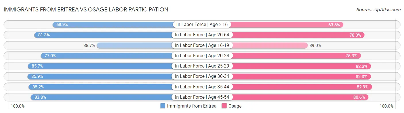 Immigrants from Eritrea vs Osage Labor Participation