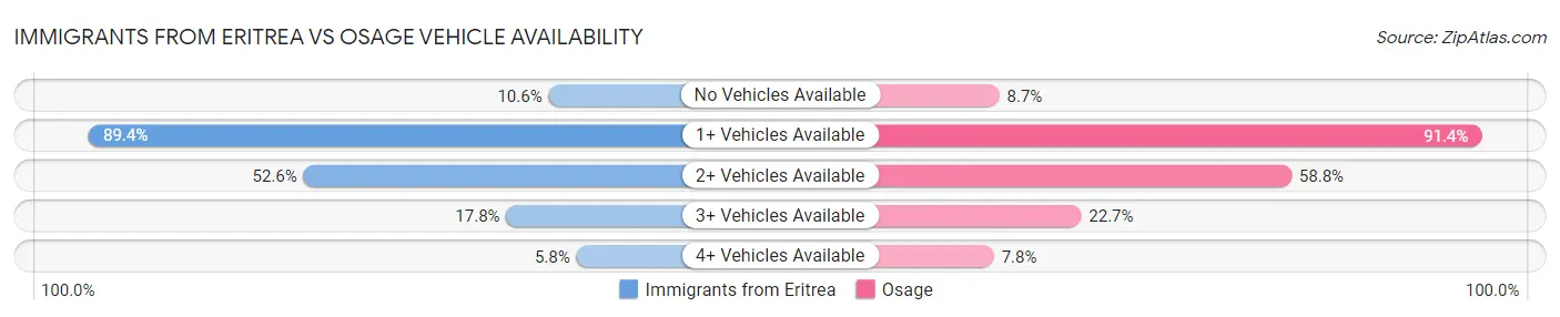 Immigrants from Eritrea vs Osage Vehicle Availability