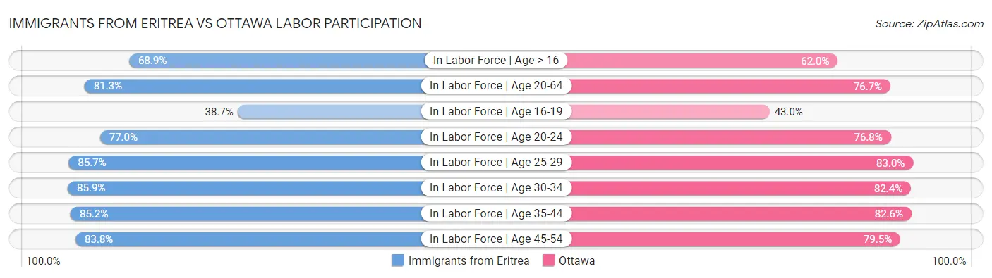 Immigrants from Eritrea vs Ottawa Labor Participation