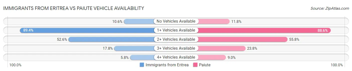 Immigrants from Eritrea vs Paiute Vehicle Availability