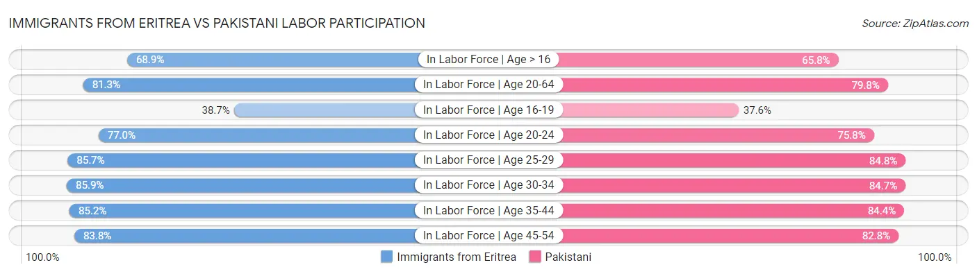 Immigrants from Eritrea vs Pakistani Labor Participation