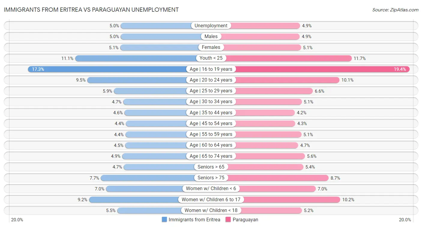 Immigrants from Eritrea vs Paraguayan Unemployment