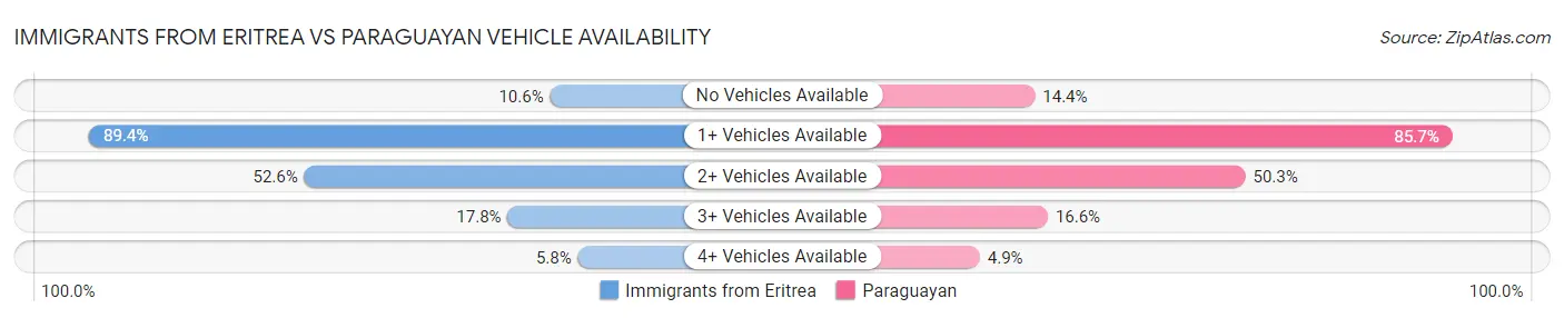 Immigrants from Eritrea vs Paraguayan Vehicle Availability