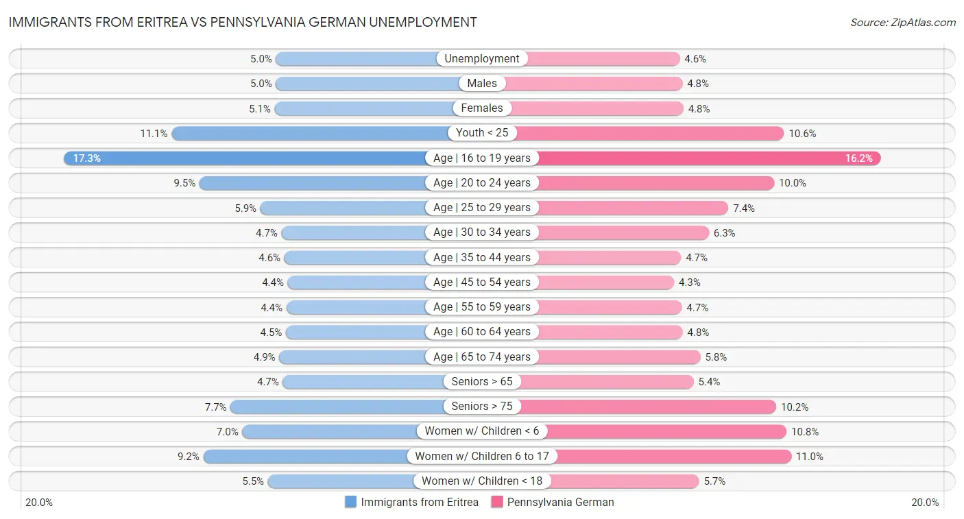 Immigrants from Eritrea vs Pennsylvania German Unemployment