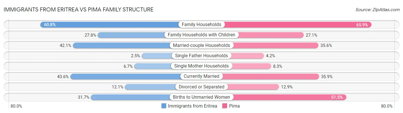 Immigrants from Eritrea vs Pima Family Structure