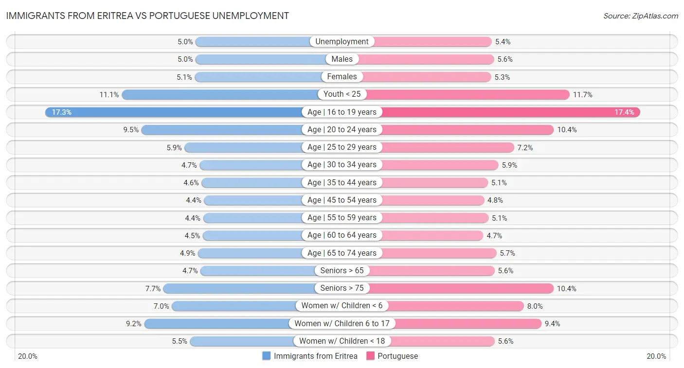 Immigrants from Eritrea vs Portuguese Unemployment