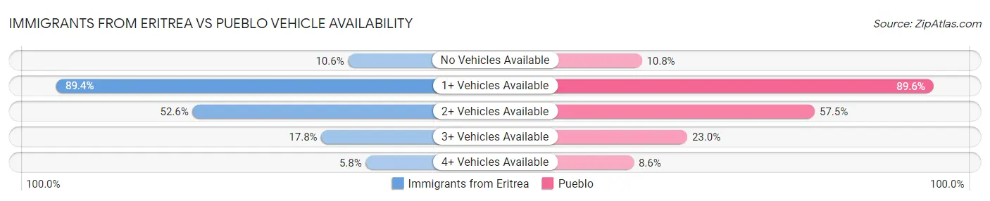 Immigrants from Eritrea vs Pueblo Vehicle Availability