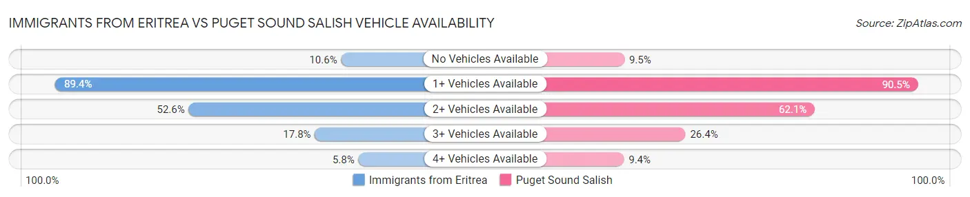 Immigrants from Eritrea vs Puget Sound Salish Vehicle Availability
