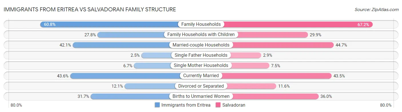 Immigrants from Eritrea vs Salvadoran Family Structure