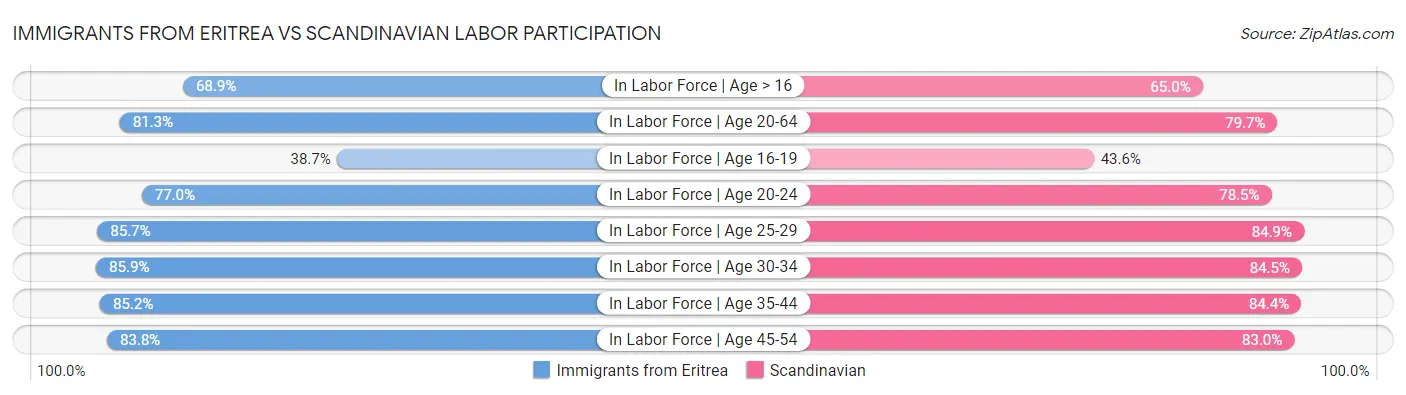 Immigrants from Eritrea vs Scandinavian Labor Participation