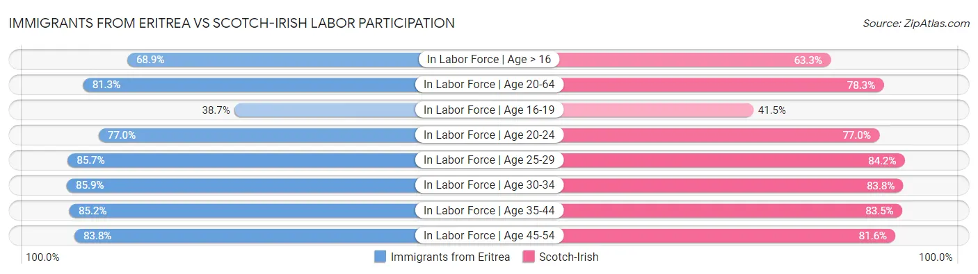 Immigrants from Eritrea vs Scotch-Irish Labor Participation