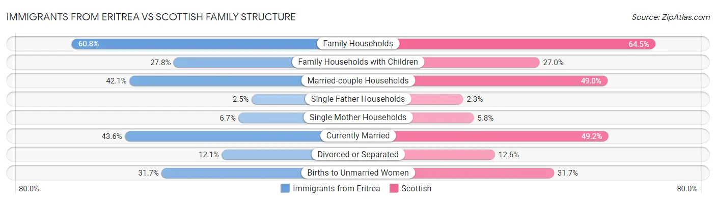 Immigrants from Eritrea vs Scottish Family Structure