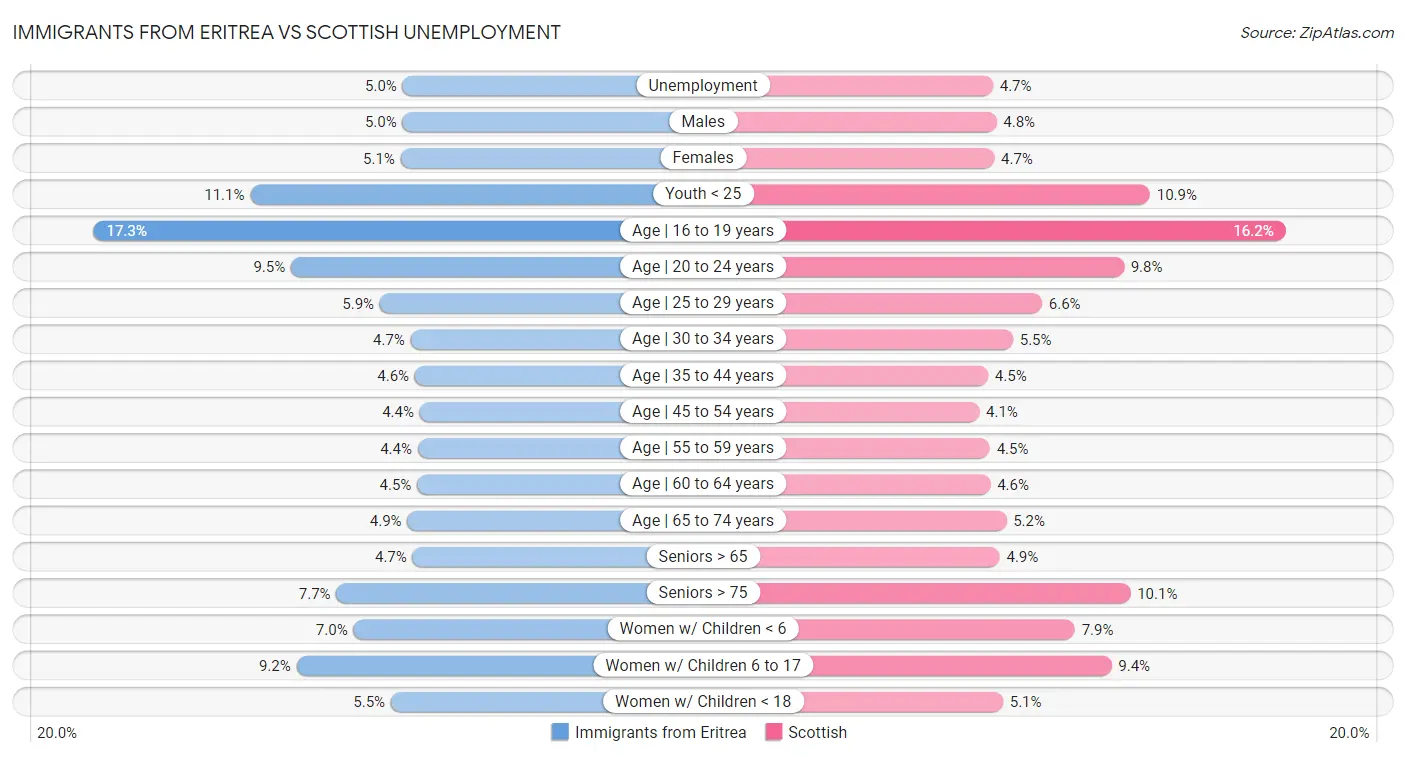 Immigrants from Eritrea vs Scottish Unemployment