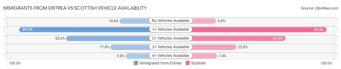 Immigrants from Eritrea vs Scottish Vehicle Availability